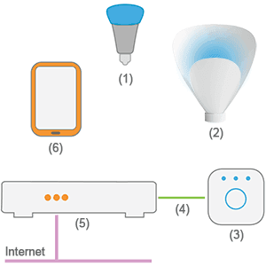 Philips Hue - Erste Schritte