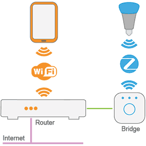 Philips Hue - Idee