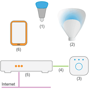 Philips Hue - Getting started