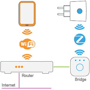 Philips Hue bridge and Osram Lightify Plug